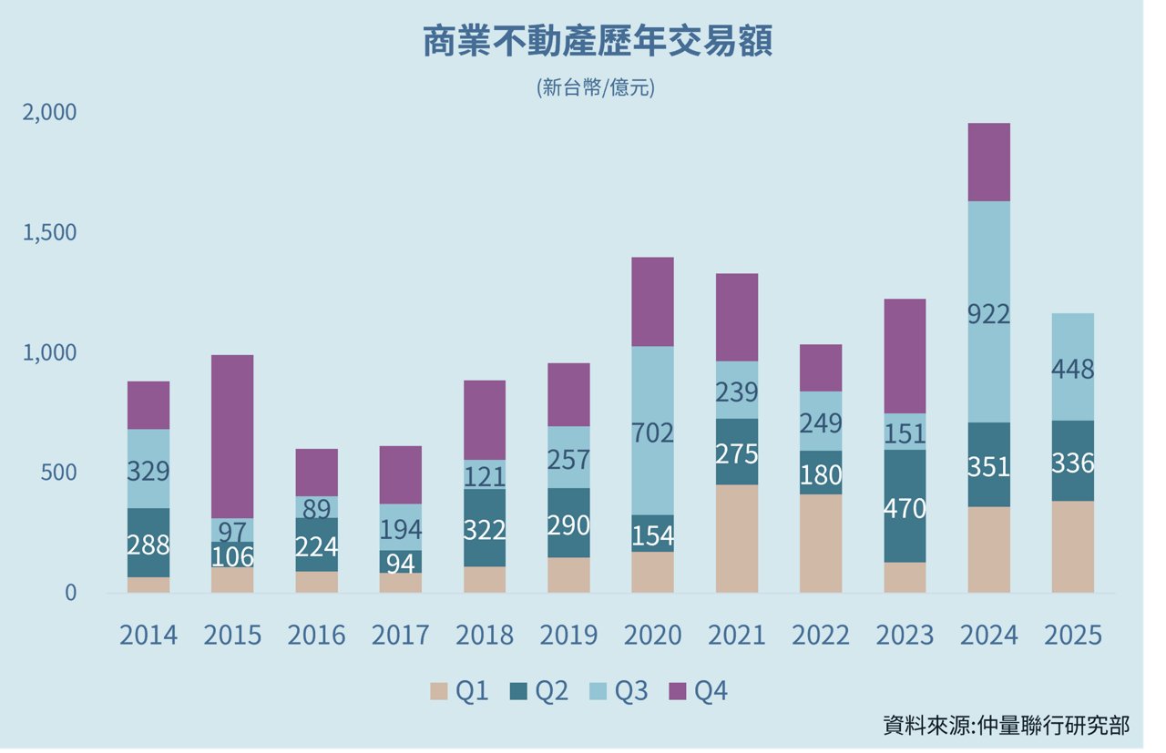 科技業擴廠需求強勁，廠房交易額 273 億創今年新高 