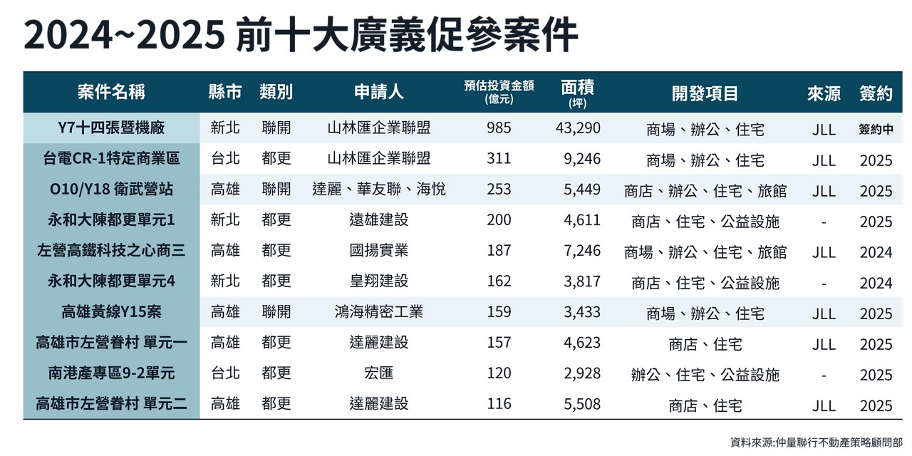 2025 年初至第三季政府公辦都更與捷運聯開招商案吸引民間投資預估達 3,205 億元，創歷年新高