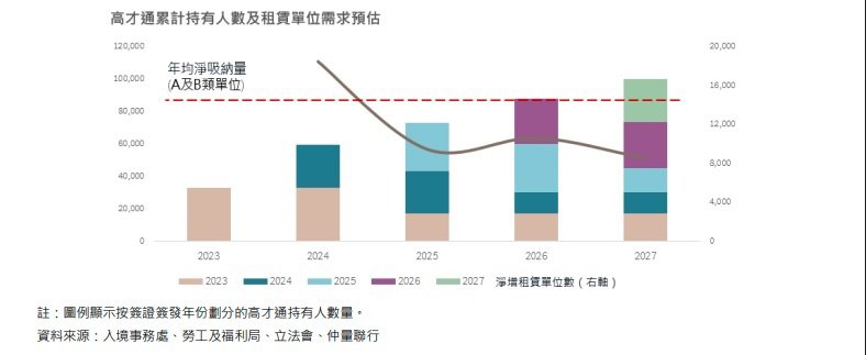 圖例顯示按簽證簽發年份劃分的高才通持有人數量