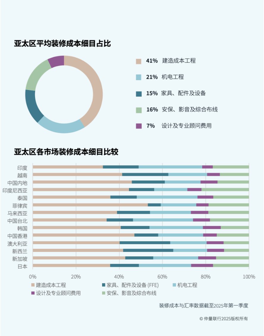 饼图和堆叠柱状图显示亚太地区装修成本按类别分解以及各国市场对比。