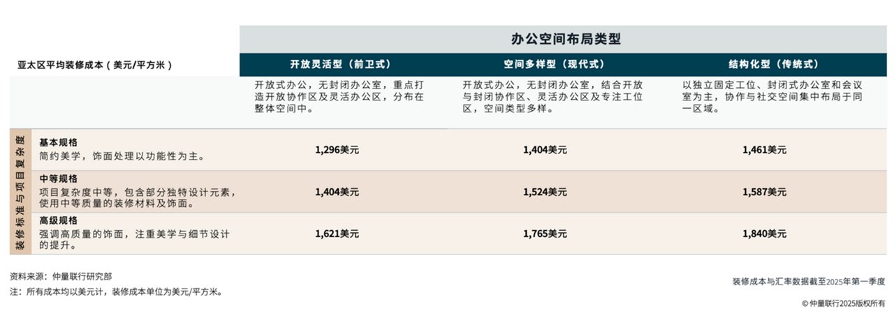 亚太地区办公空间装修成本表，按美元每平方米计算，包含三种布局类型和三个质量等级。
