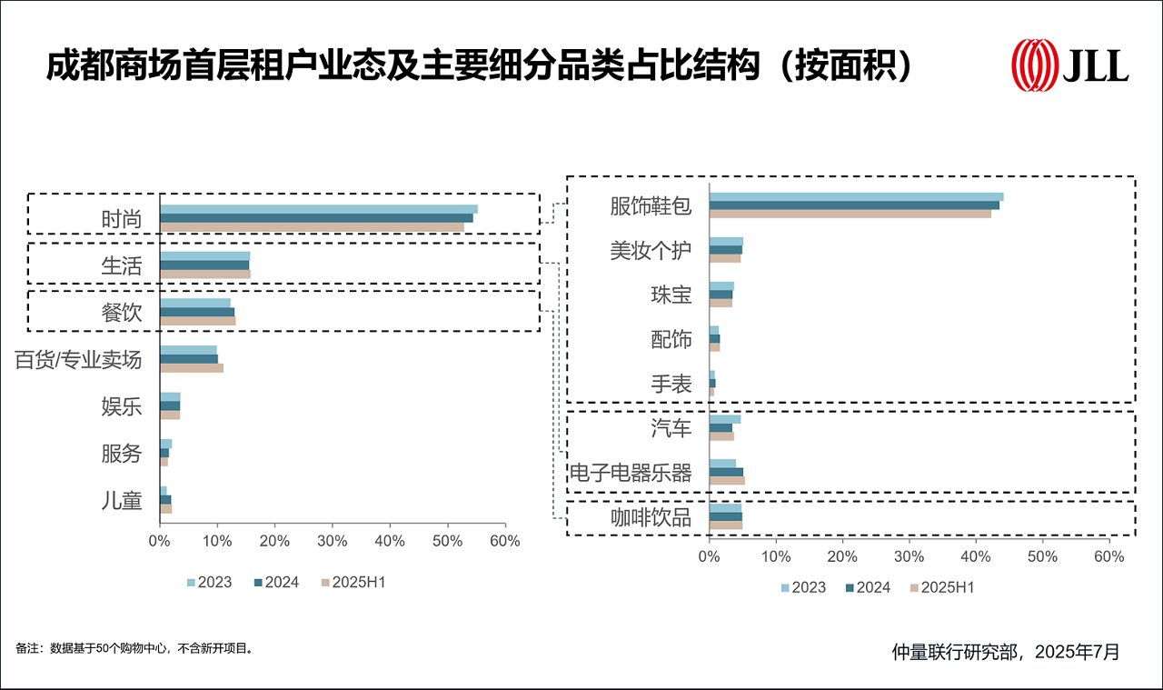业态品类及占比结构