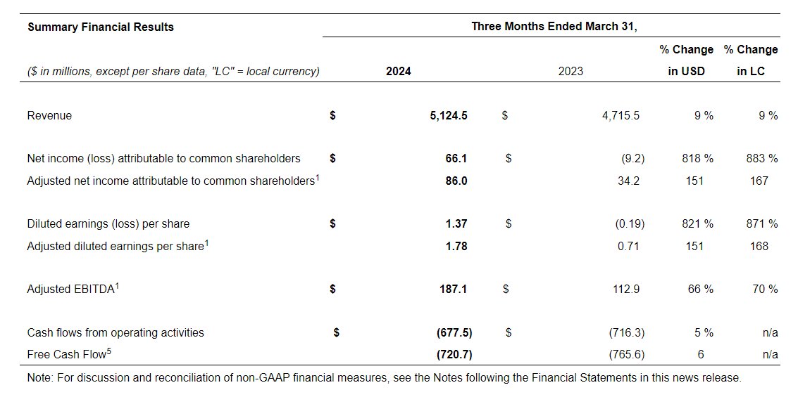 quarterly financial report of 2024