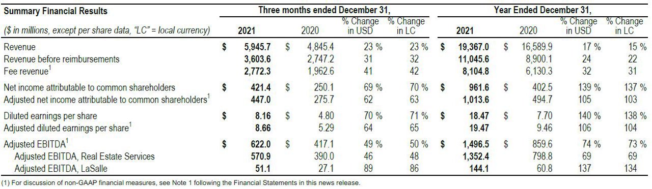Financial results table showing JLL's Q4 2021 vs 2020 performance metrics including revenue, income, earnings per share & EBITDA