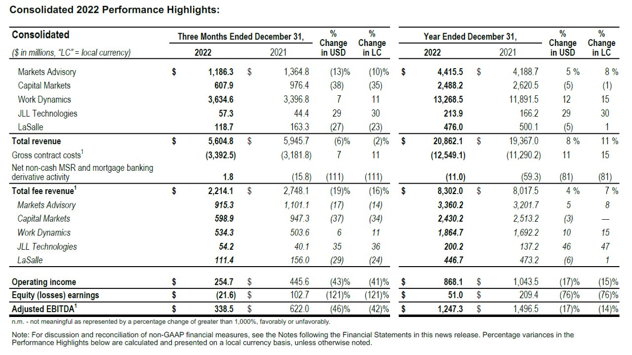 Financial performance table showing JLL's 2022 quarterly and annual results across business segments with revenue and income metrics.
