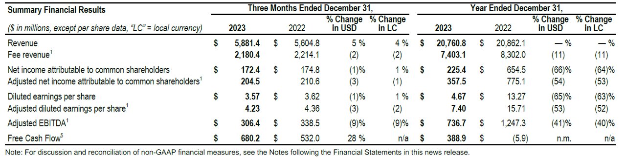 Bar chart showing JLL's three-month and year-end financial results for 2023 vs 2022, including revenue, net income, and earnings per share.