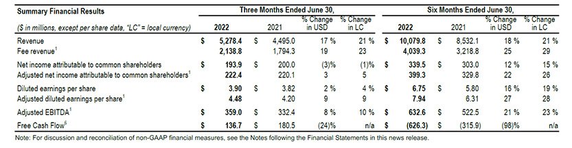  Financial table showing JLL's quarterly and six-month results for 2022 vs 2021, displaying revenue, net income, and earnings metrics.