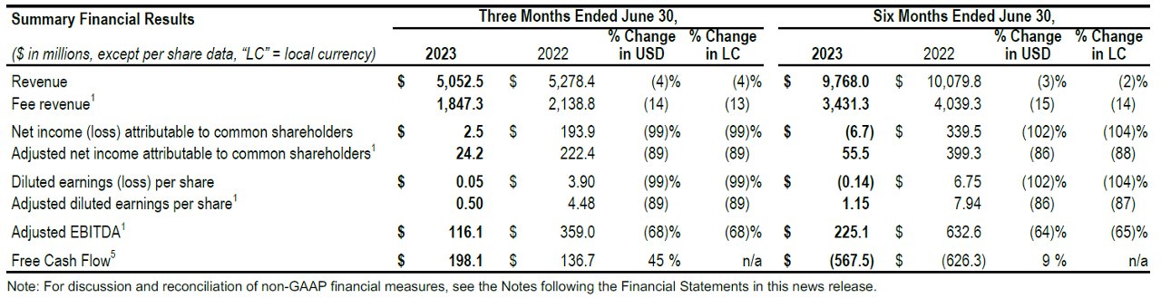 Financial results table showing quarterly and six-month revenue, earnings, and cash flow data comparing 2023 to 2022 performance.