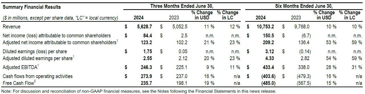 Financial results table showing quarterly and six-month revenue, earnings, and cash flow data comparing 2024 to 2023 performance.