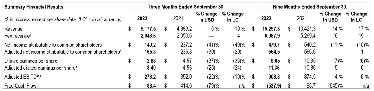 Financial results table showing quarterly and nine-month revenue, earnings, and cash flow data comparing 2022 to 2021 performance.