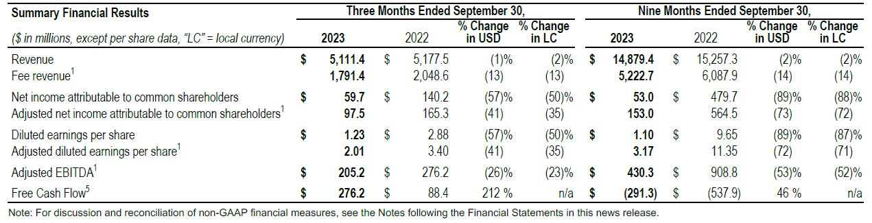 Financial results table showing quarterly and nine-month revenue, earnings, and cash flow data comparing 2023 to 2022 performance.
