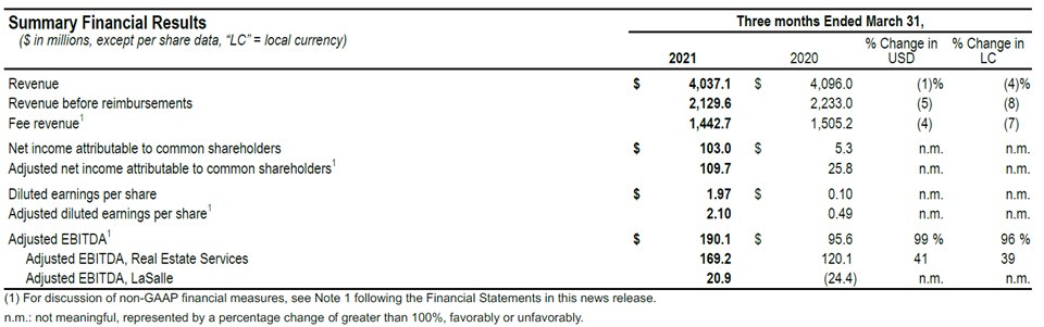 JLL Q1 2021 financial results table showing revenue, net income, earnings per share, and adjusted EBITDA metrics.