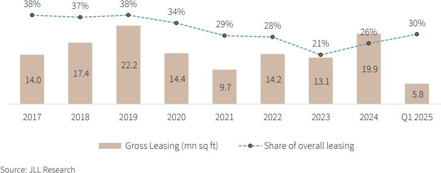 Data for Gross Leasing by tech occupiers