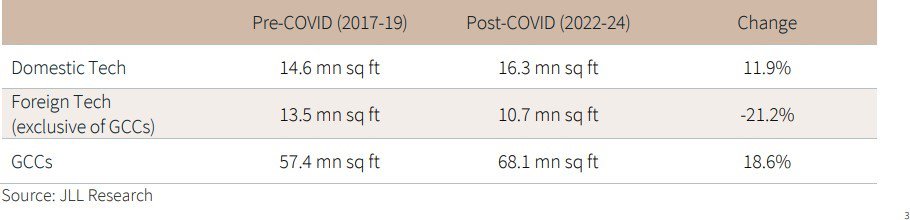 Table data for Gross leasing breakup basis occupier type