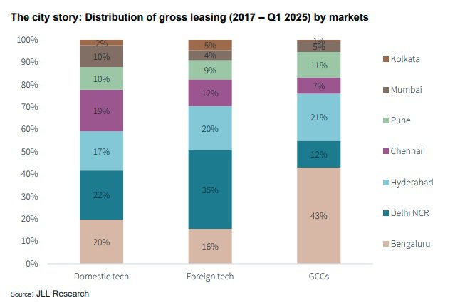 Data for The city story: Distribution of gross leasing (2017 – Q1 2025) by markets 