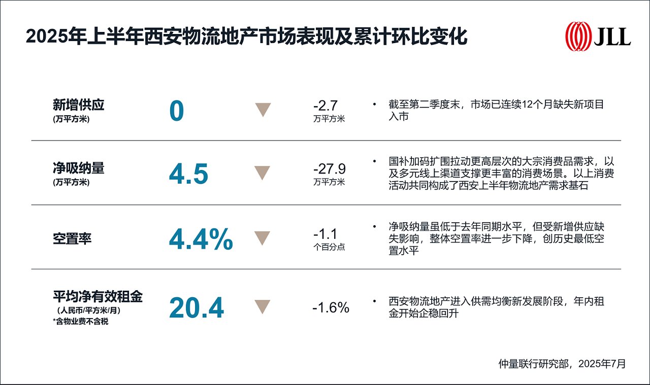 西安物流地产市场