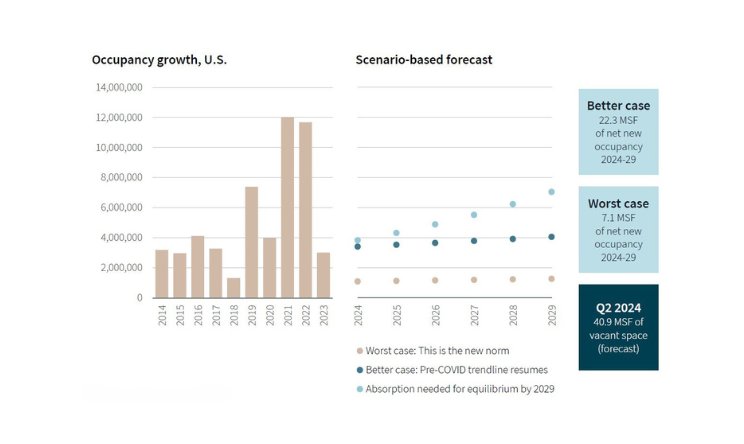 chart on occupancy growth in US