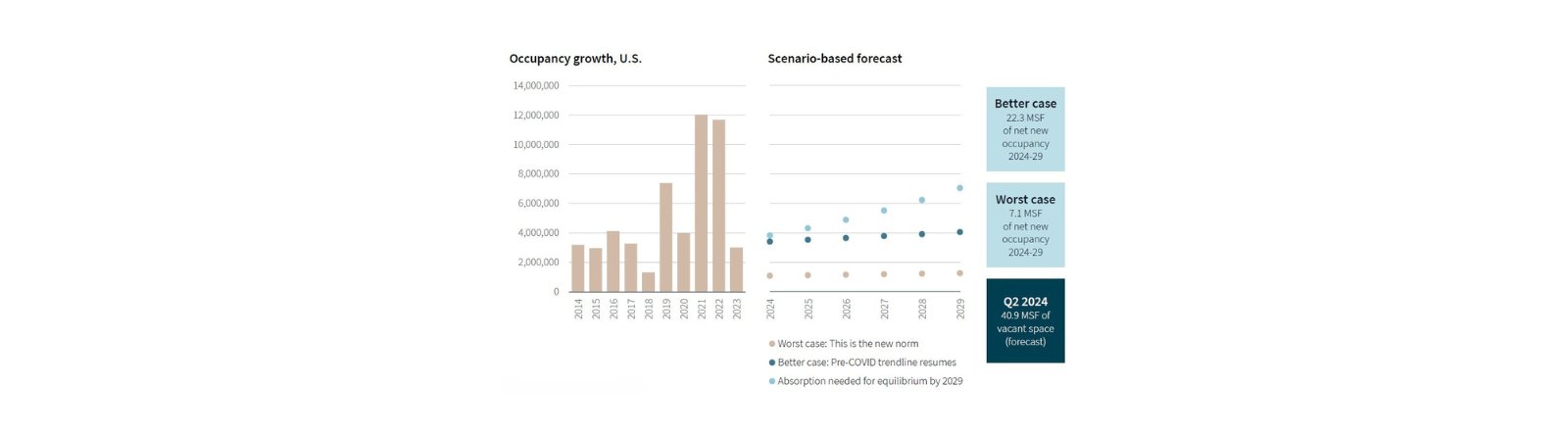 chart on occupancy growth in US