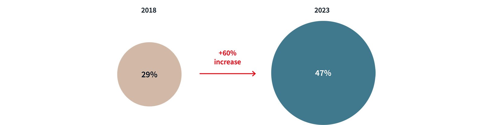 Pie chart diagram showing percentage increase