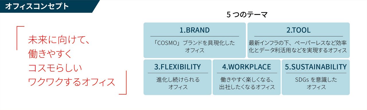 コスモエネルギーホールディングスのオフィスコンセプトに関する図
