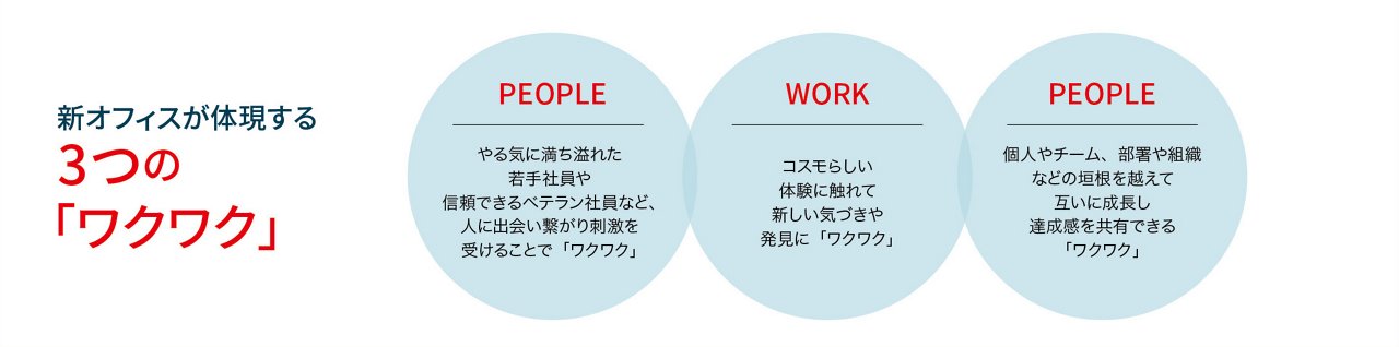 コスモエネルギーホールディングスの新オフィスが体現する3つの「ワクワク」に関する図