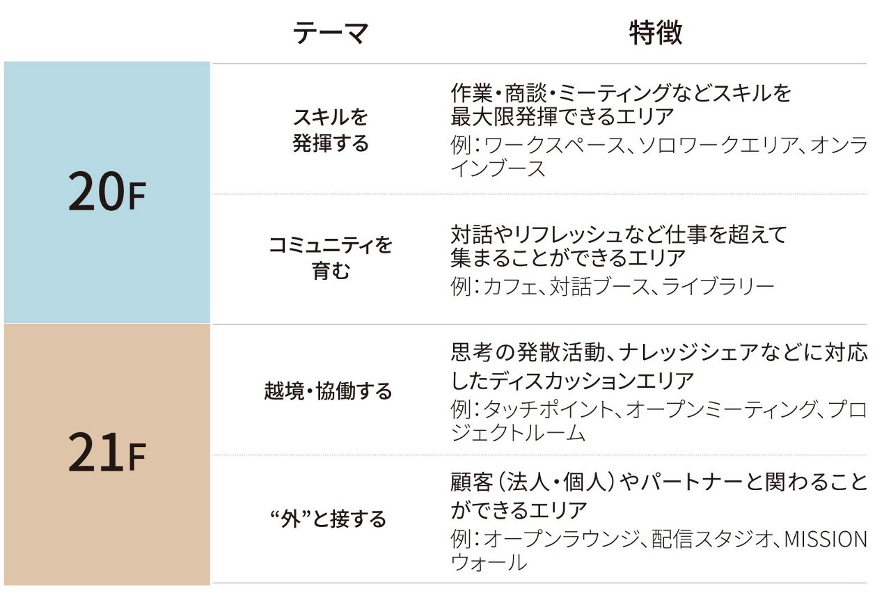 今回のオフィス移転の決め手となったのが入居ビルのコンセプトです。