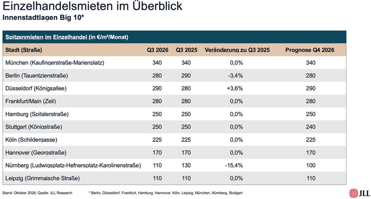 Einzelhandelsmieten im Überblick