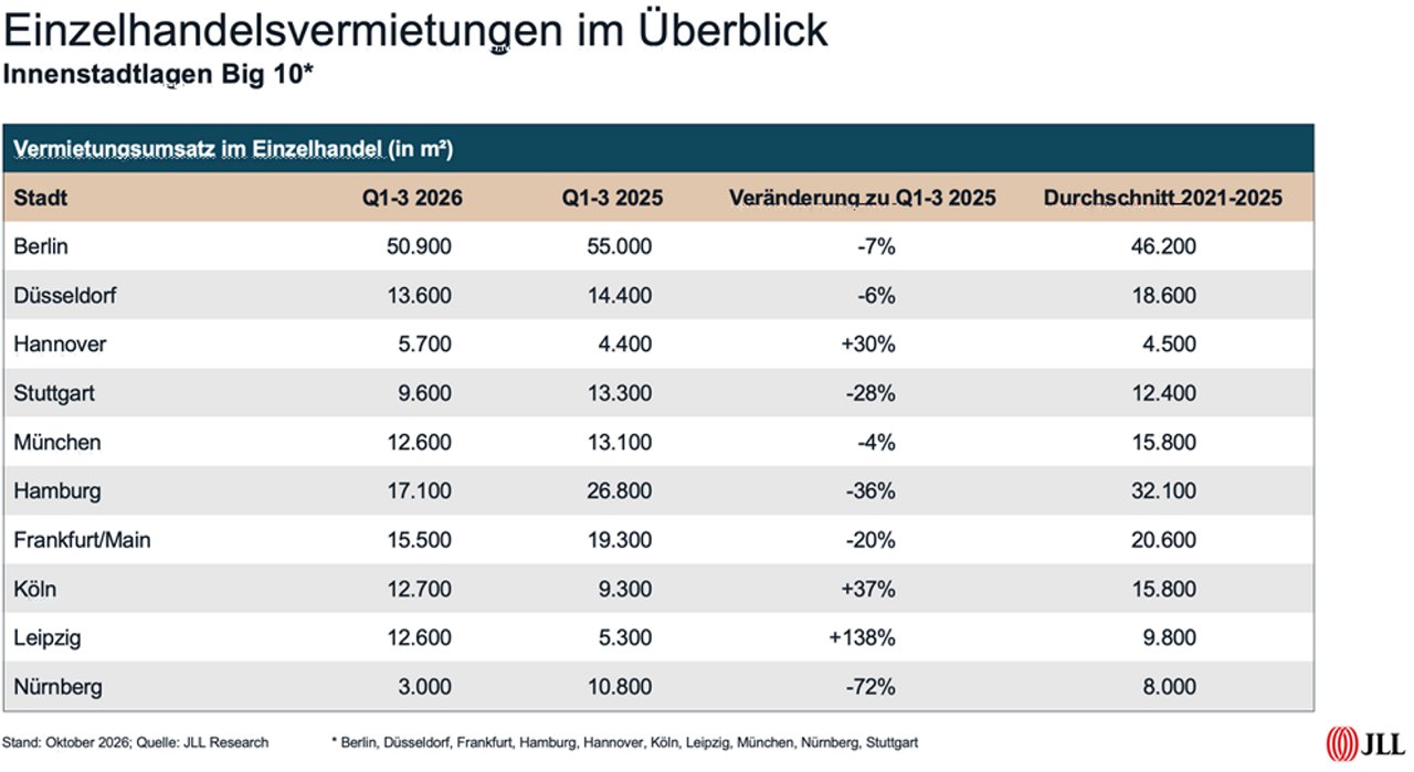 Einzelhandelsvermietungen im Überblick