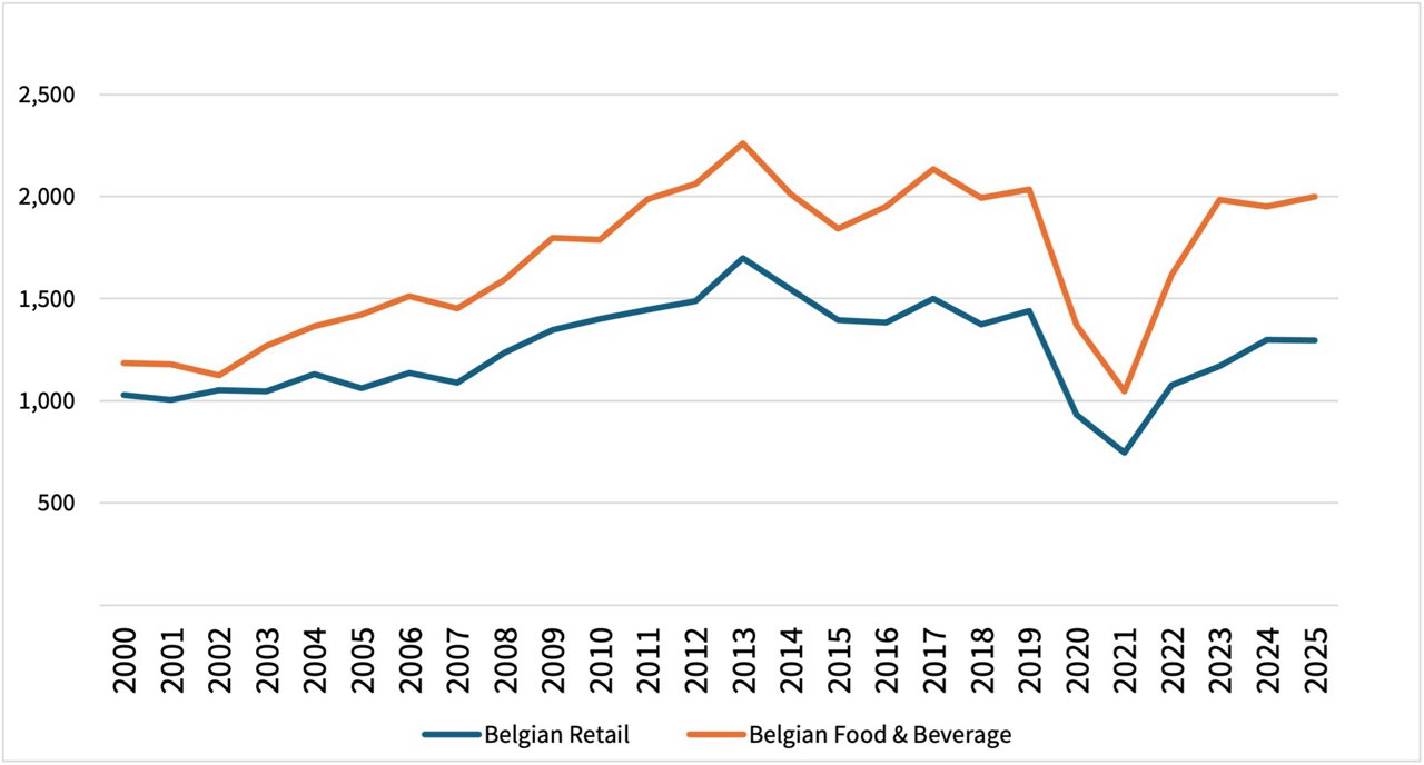Line chart comparing Belgian Retail and Belgian Food & Beverage trends