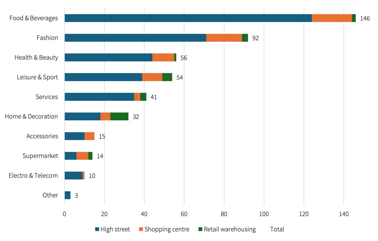 Horizontal stacked bar chart showing retail sector distribution