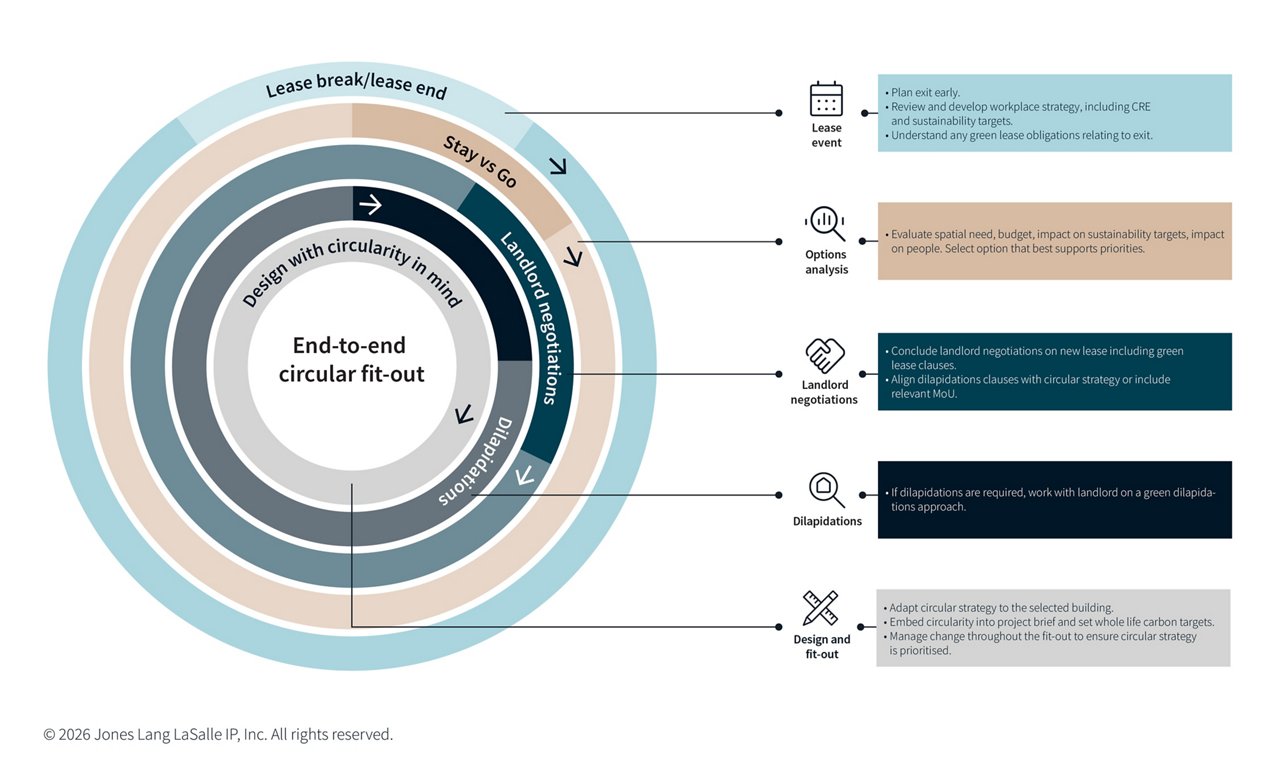 infographic illustrating the circular fit-out lifecycle