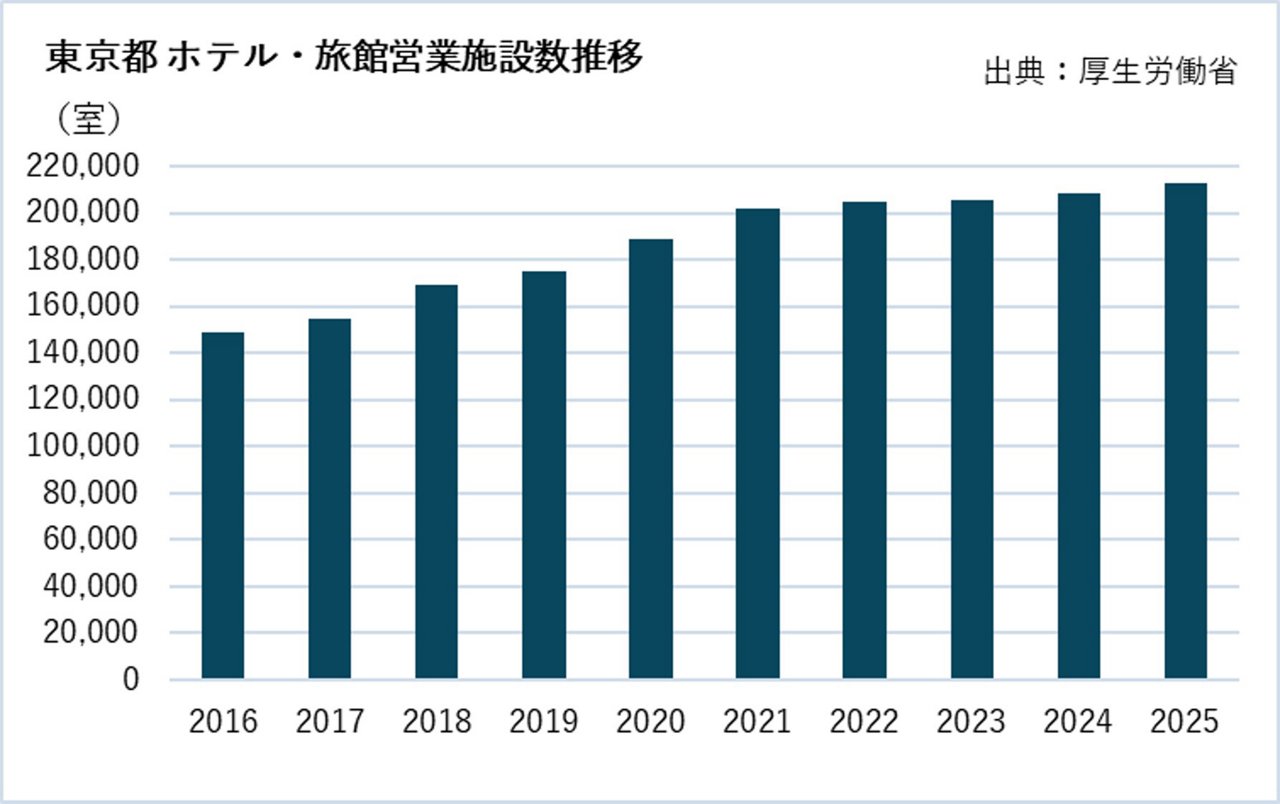 東京都のホテル・旅館営業施設数に関する図表