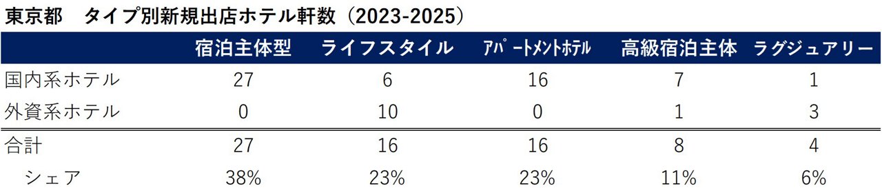 東京都のタイプ別新規出店ホテル軒数に関する図表