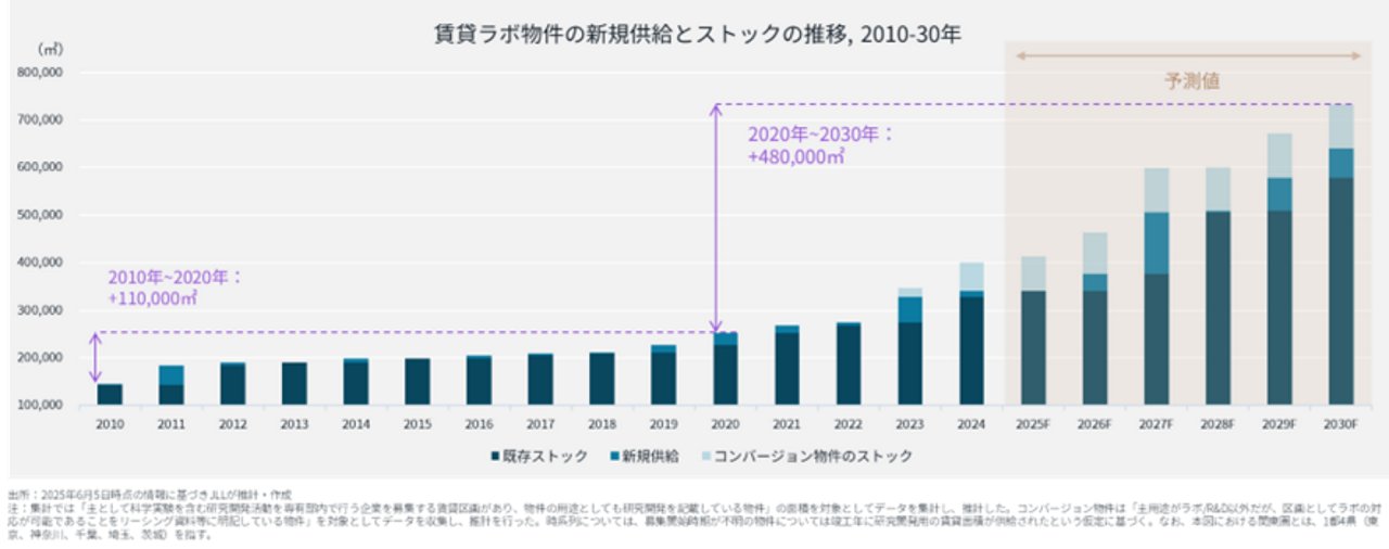賃貸型R&D不動産の新規供給・ストック量に関する図表