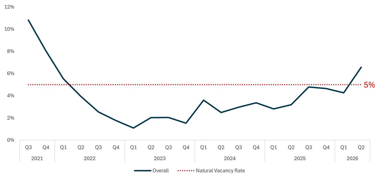 Vacancy rate for Grade A offices in Seoul