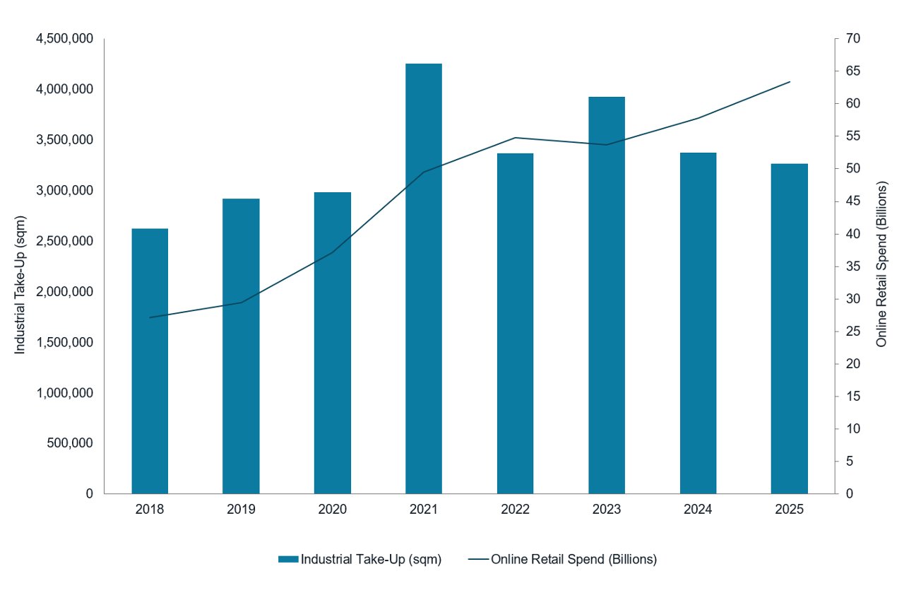 Bar and line chart showing industrial take-up and online retail spend trends from 2018 to 2025.