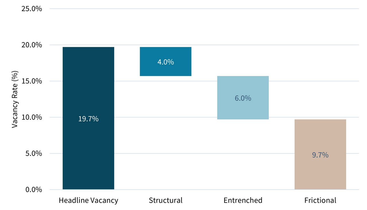 Melbourne CBD vacancy by classification