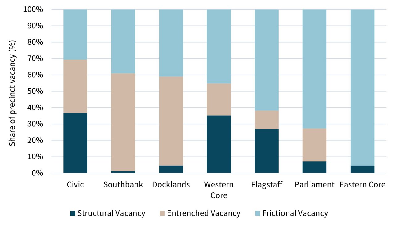 Melbourne CBD vacancy by precinct and classification