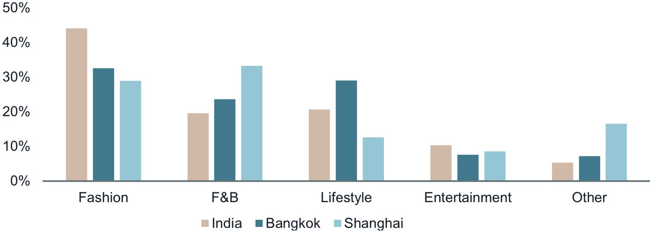 Asian brands reshaping demand graph