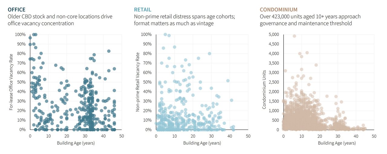 Office, Retail and Condominium data