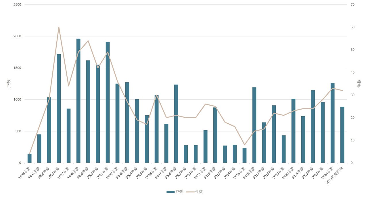 定借分譲マンションの供給数に関する図表