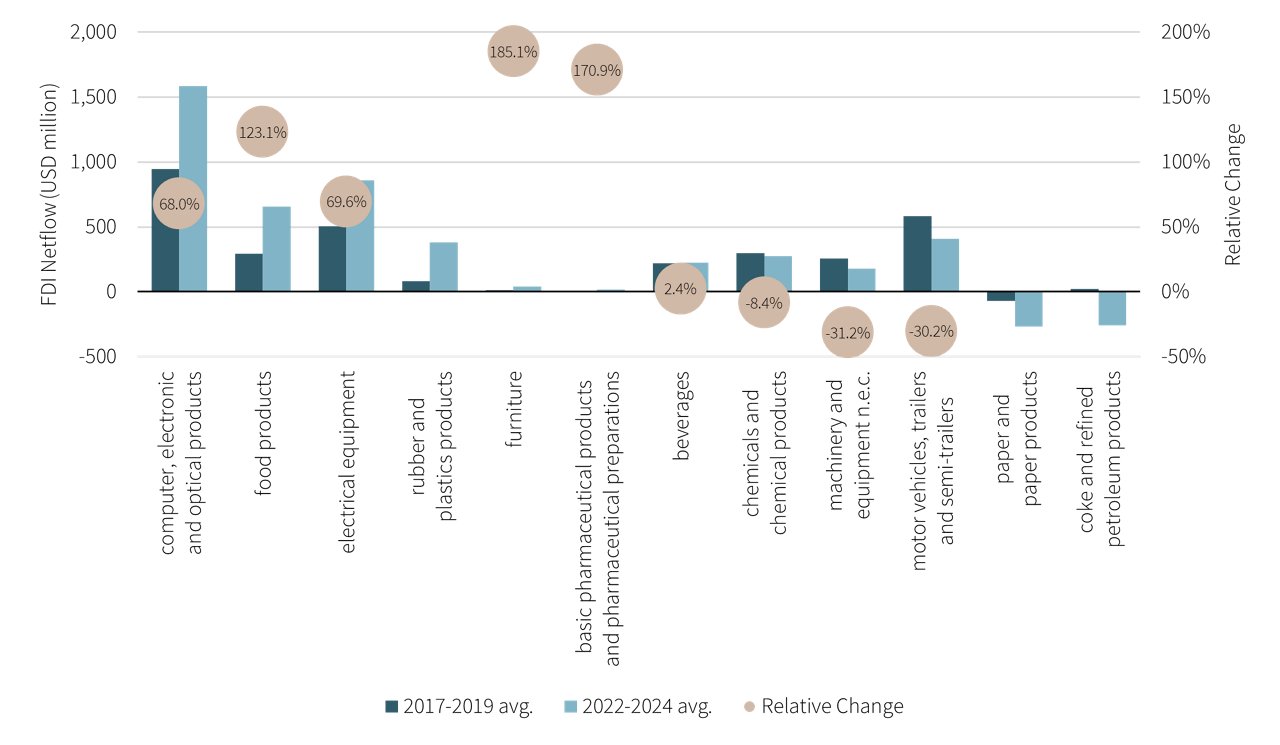 China+1 strategy transforms Thailand's industrial future graph 