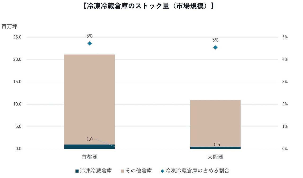 図1　出所:JLL日本