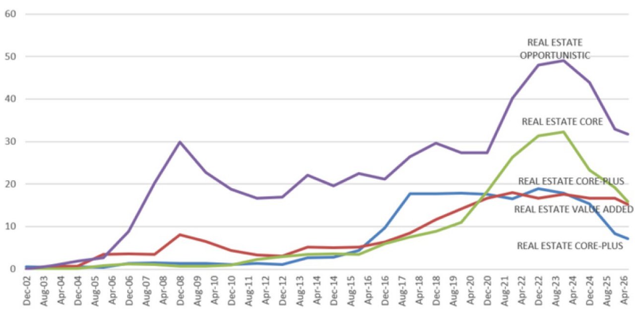 Could there be the return of value-add real estate in SEA