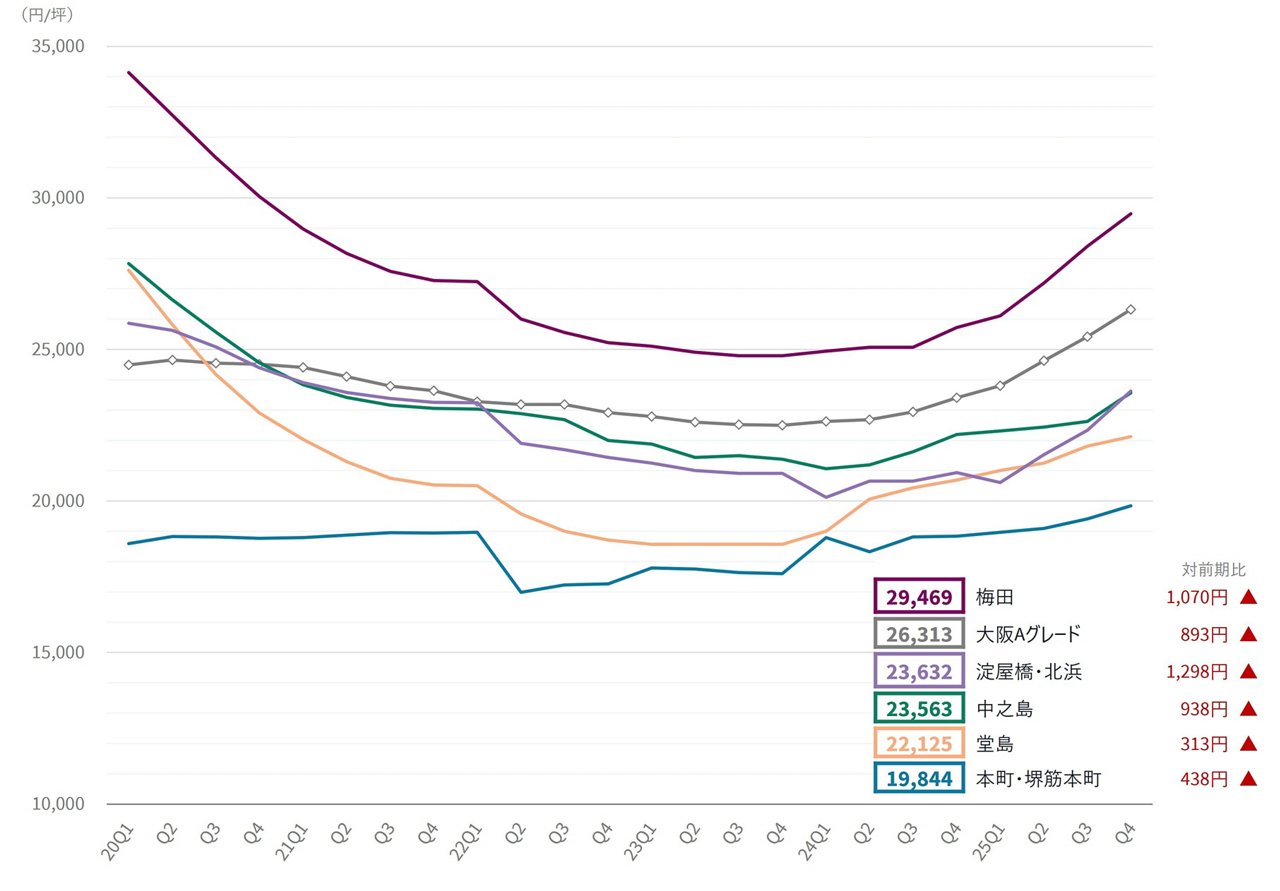 大阪オフィス市場に関する図表