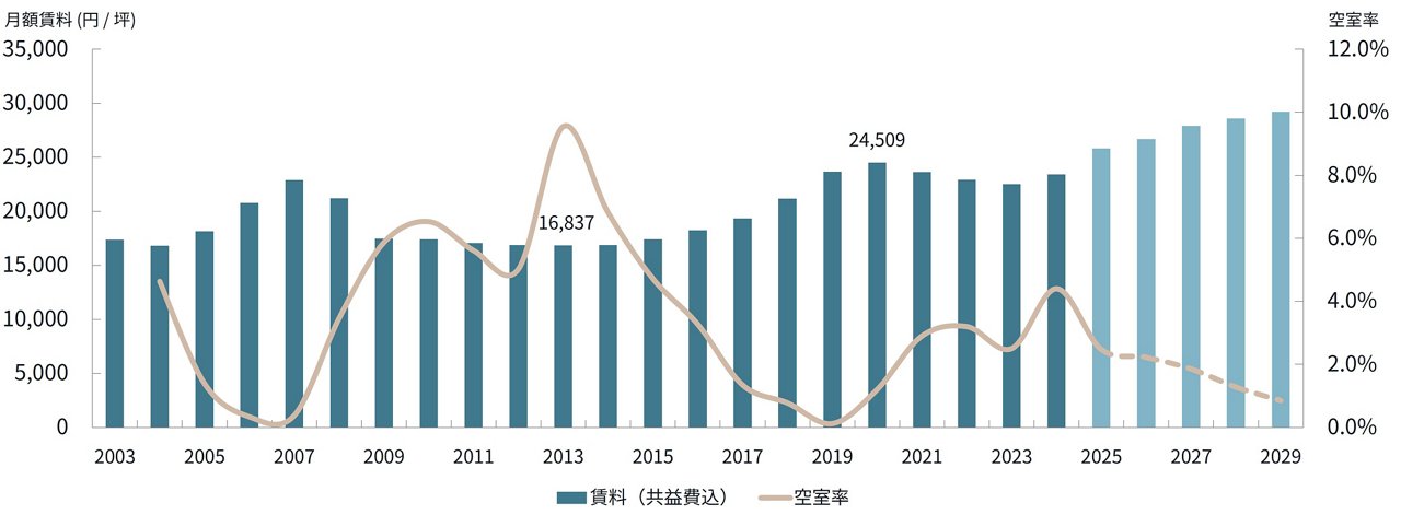 大阪Aグレードオフィスの賃料・空室率に関する図表