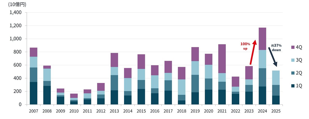 大阪圏の不動産投資額に関する図表