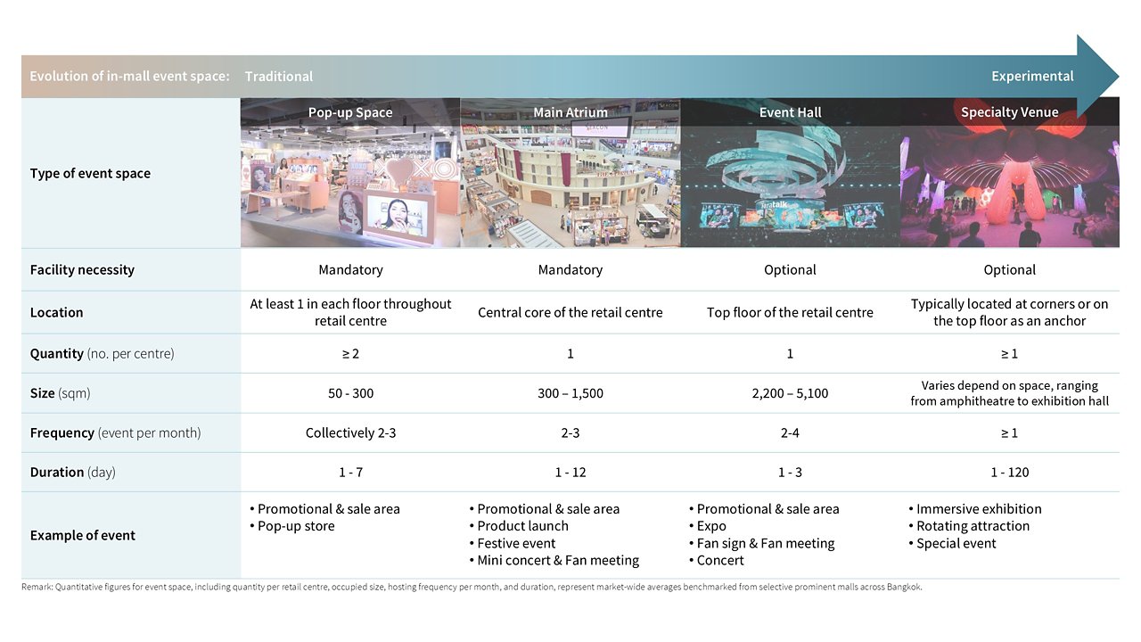 Evolution of Bangkok’s mall event spaces from promotion to immersion
