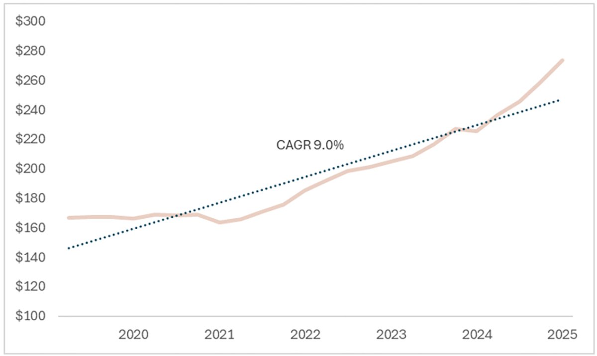 CAGR percentage graph