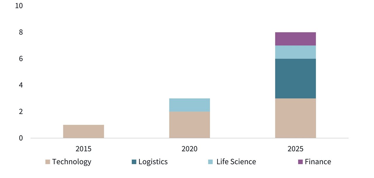 HCMC rise as a hub graph
